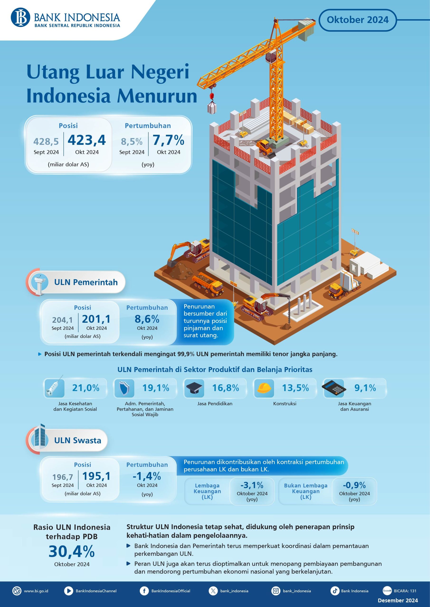 Infografis Statistik Utang Luar Negeri Oktober 2024